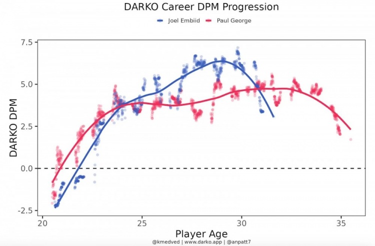 横轴为年龄,纵轴为量化后的表现;红色代表乔治,蓝色代表恩比德
