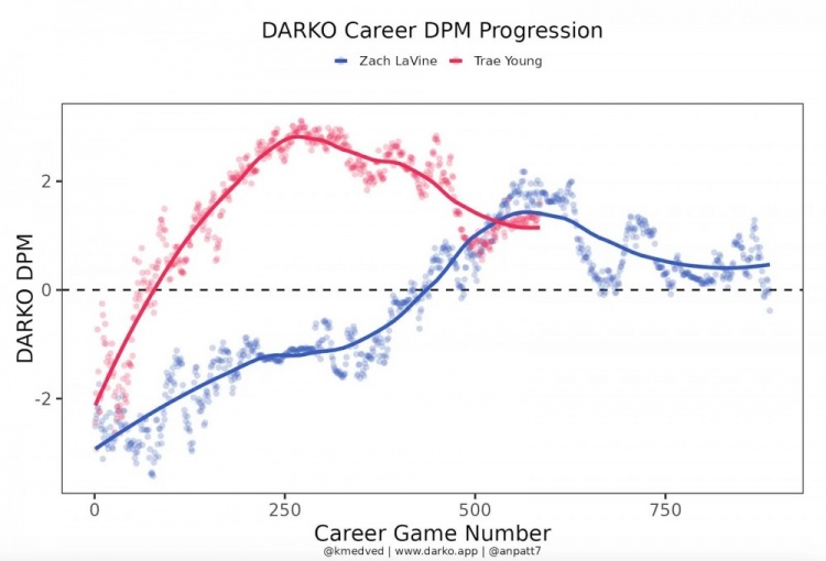 横轴为生涯出场数,纵轴为量化后的表现;蓝色代表拉文,红色代表杨